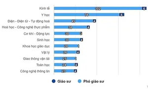 Hơn 670 ứng viên được đề nghị xét giáo sư, phó giáo sư